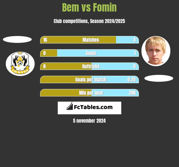 Bem vs Fomin h2h player stats