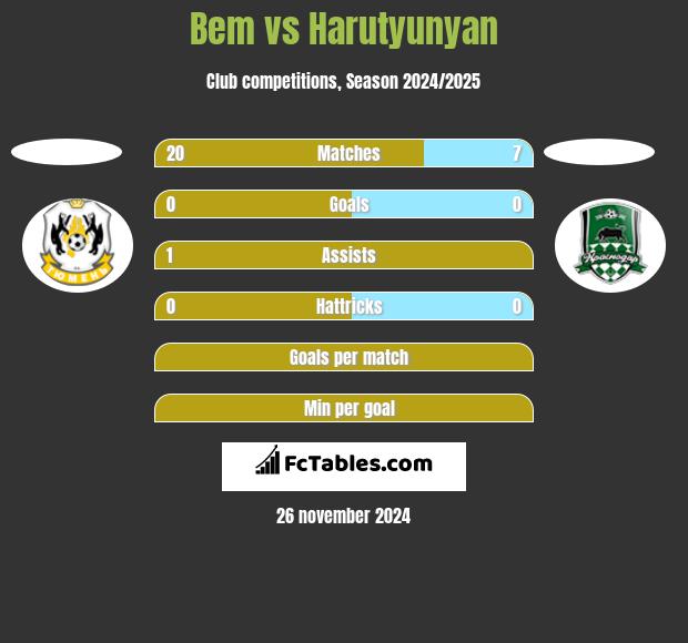 Bem vs Harutyunyan h2h player stats