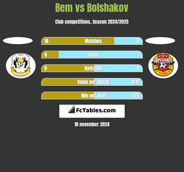 Bem vs Bolshakov h2h player stats