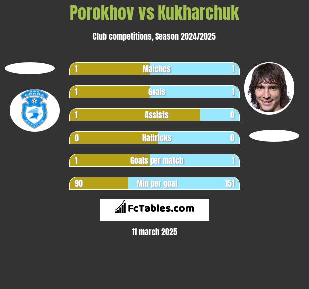 Porokhov vs Kukharchuk h2h player stats