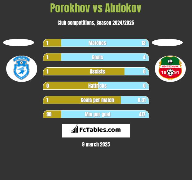 Porokhov vs Abdokov h2h player stats