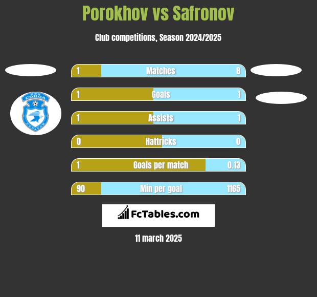 Porokhov vs Safronov h2h player stats