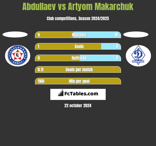 Abdullaev vs Artyom Makarchuk h2h player stats