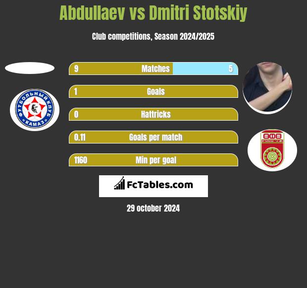 Abdullaev vs Dmitri Stotskiy h2h player stats