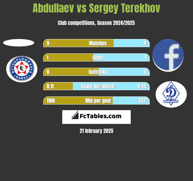 Abdullaev vs Sergey Terekhov h2h player stats