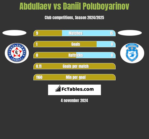 Abdullaev vs Daniil Poluboyarinov h2h player stats