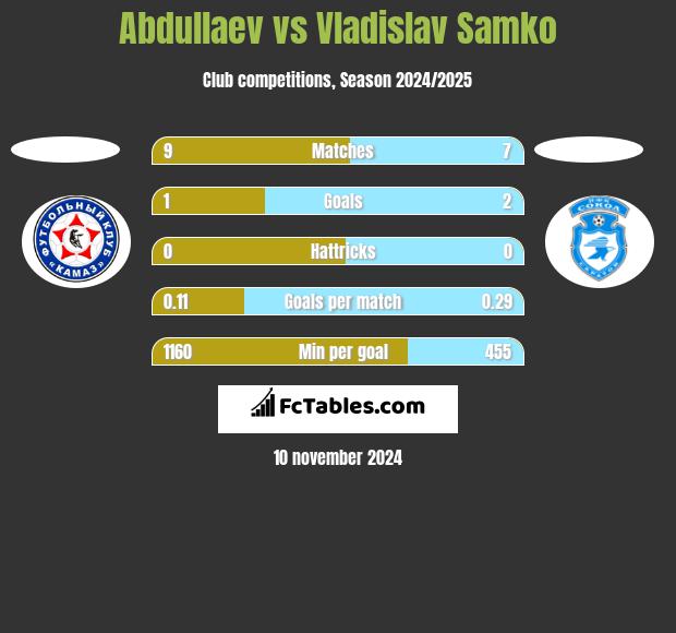 Abdullaev vs Vladislav Samko h2h player stats