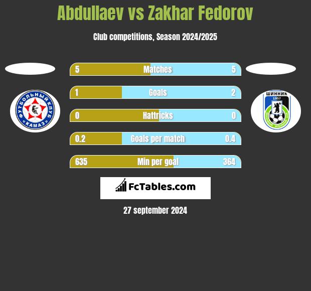 Abdullaev vs Zakhar Fedorov h2h player stats