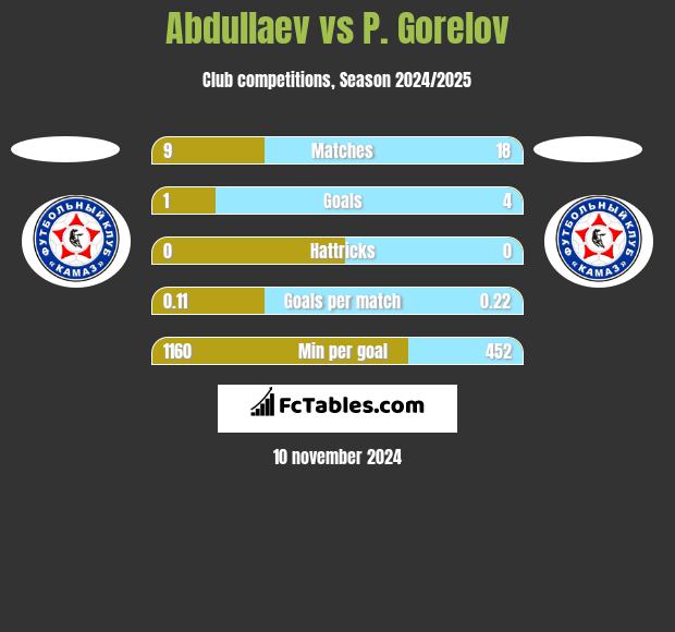 Abdullaev vs P. Gorelov h2h player stats