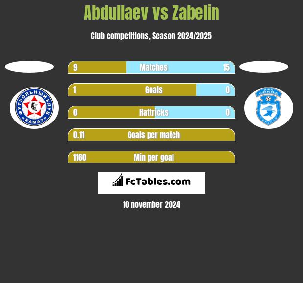 Abdullaev vs Zabelin h2h player stats