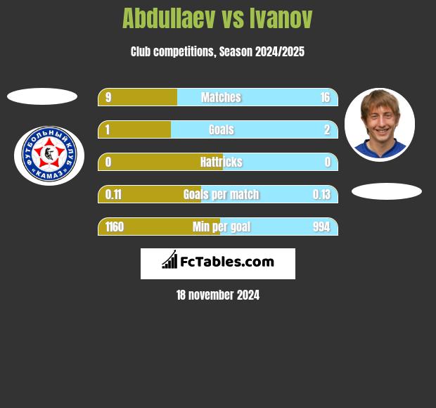 Abdullaev vs Ivanov h2h player stats