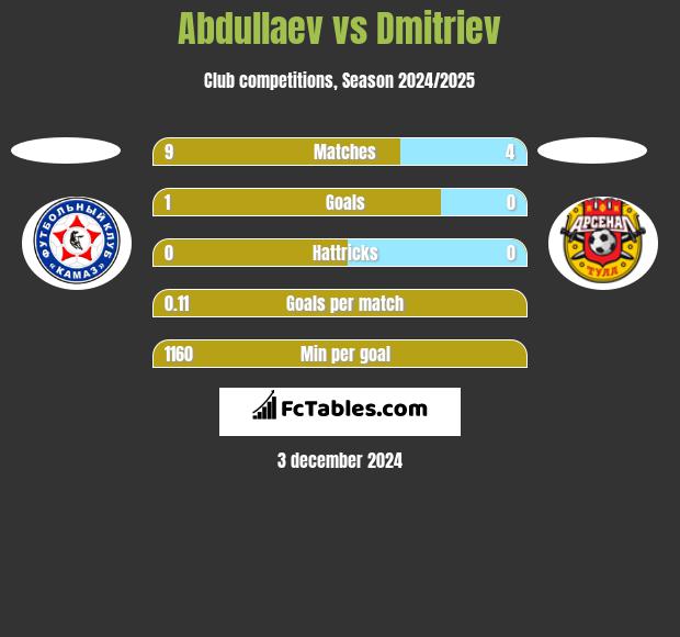 Abdullaev vs Dmitriev h2h player stats