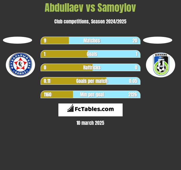 Abdullaev vs Samoylov h2h player stats