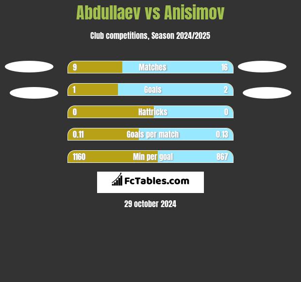 Abdullaev vs Anisimov h2h player stats