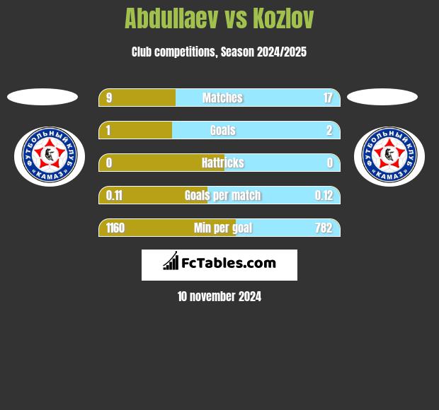 Abdullaev vs Kozlov h2h player stats