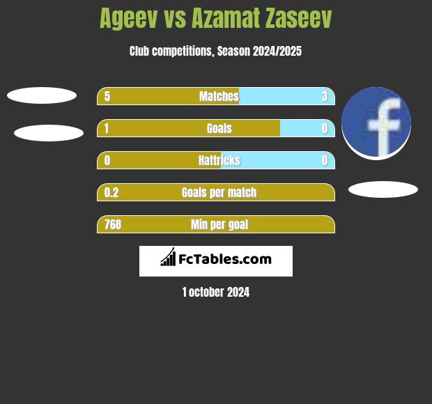 Ageev vs Azamat Zaseev h2h player stats