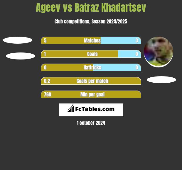 Ageev vs Batraz Khadartsev h2h player stats