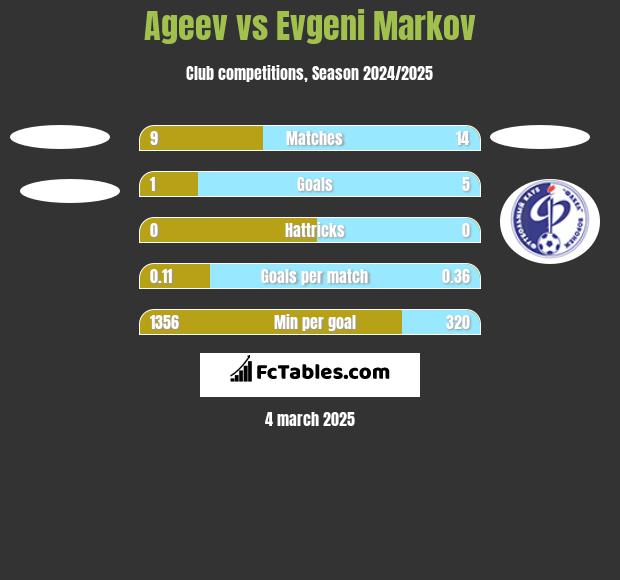 Ageev vs Evgeni Markov h2h player stats