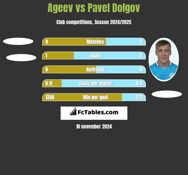 Ageev vs Paweł Dołgow h2h player stats