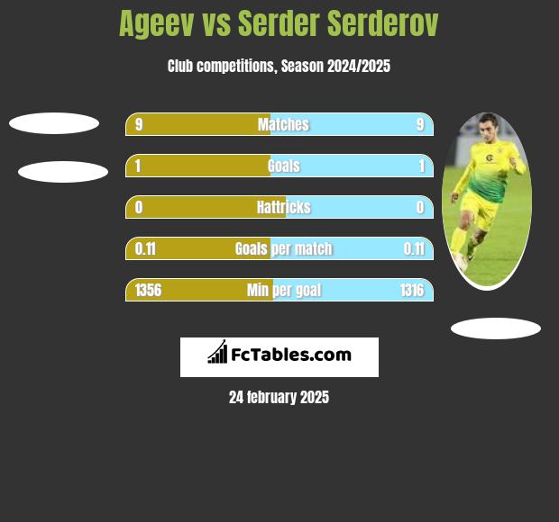 Ageev vs Serder Serderov h2h player stats