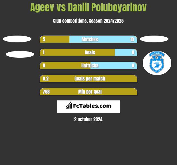 Ageev vs Daniil Poluboyarinov h2h player stats