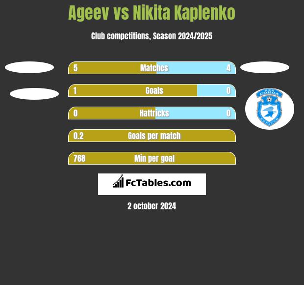 Ageev vs Nikita Kaplenko h2h player stats