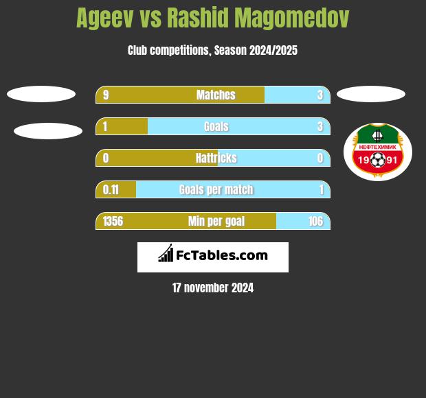 Ageev vs Rashid Magomedov h2h player stats