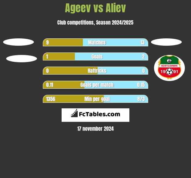 Ageev vs Aliev h2h player stats