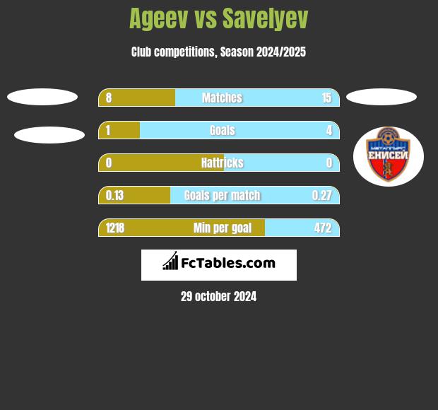 Ageev vs Savelyev h2h player stats