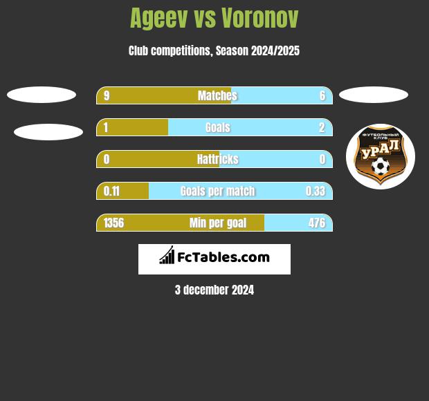 Ageev vs Voronov h2h player stats