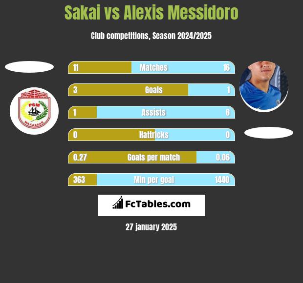 Sakai vs Alexis Messidoro h2h player stats