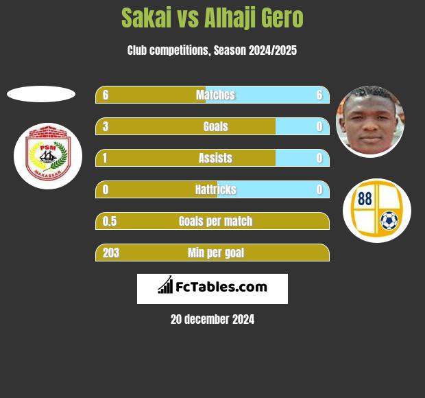 Sakai vs Alhaji Gero h2h player stats