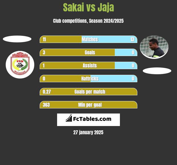 Sakai vs Jaja h2h player stats