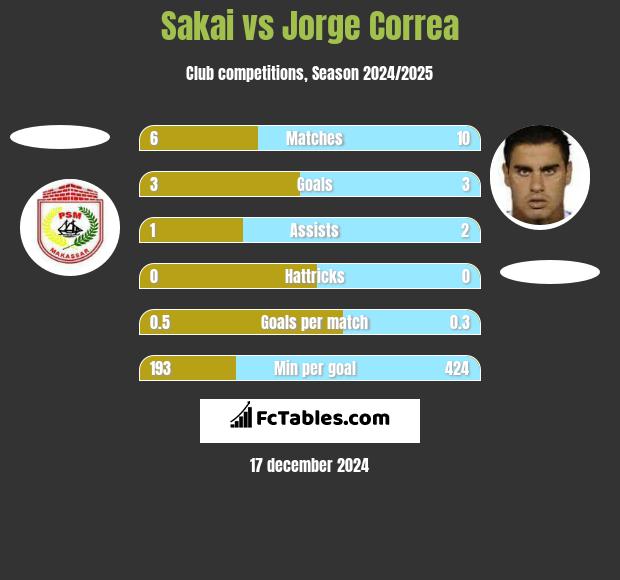 Sakai vs Jorge Correa h2h player stats