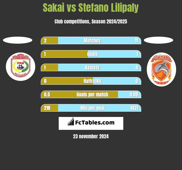 Sakai vs Stefano Lilipaly h2h player stats