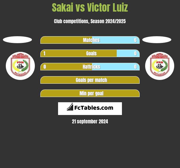 Sakai vs Victor Luiz h2h player stats