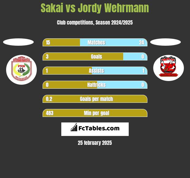 Sakai vs Jordy Wehrmann h2h player stats