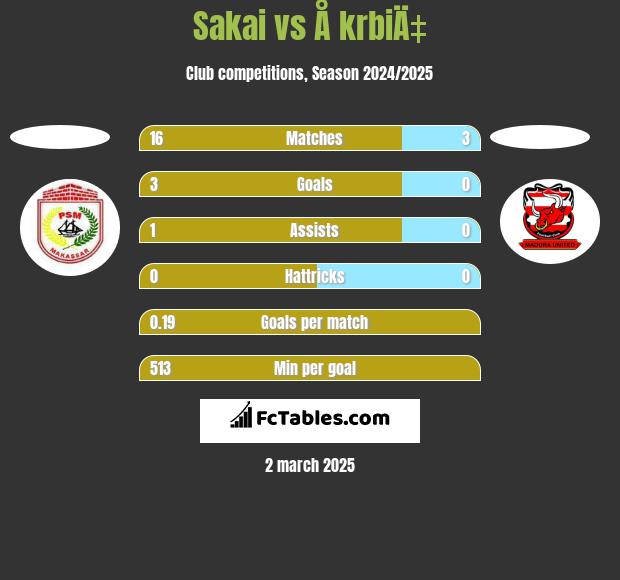 Sakai vs Å krbiÄ‡ h2h player stats