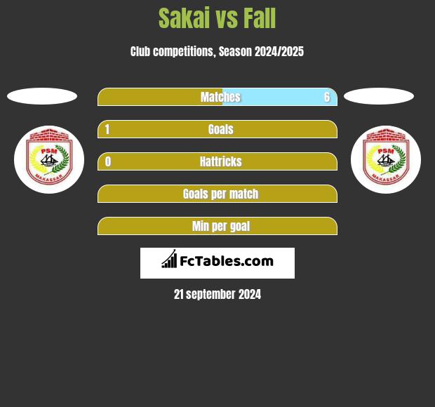 Sakai vs Fall h2h player stats