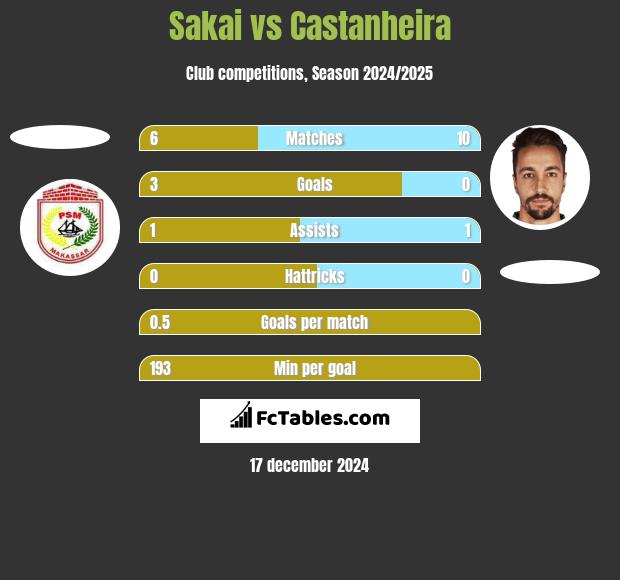 Sakai vs Castanheira h2h player stats