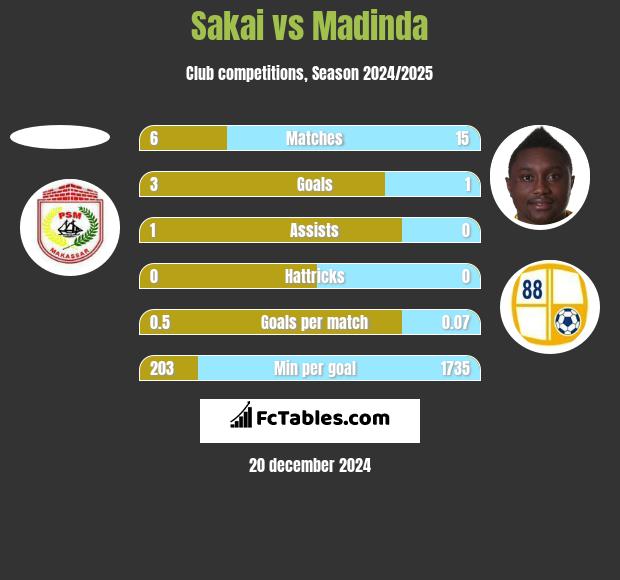 Sakai vs Madinda h2h player stats