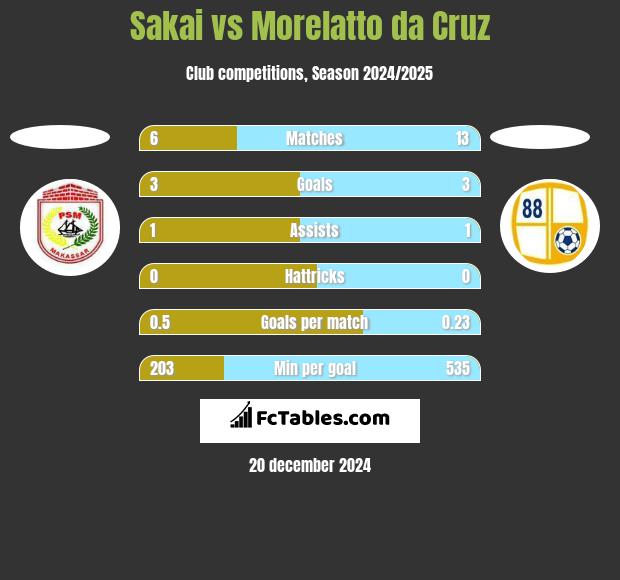 Sakai vs Morelatto da Cruz h2h player stats