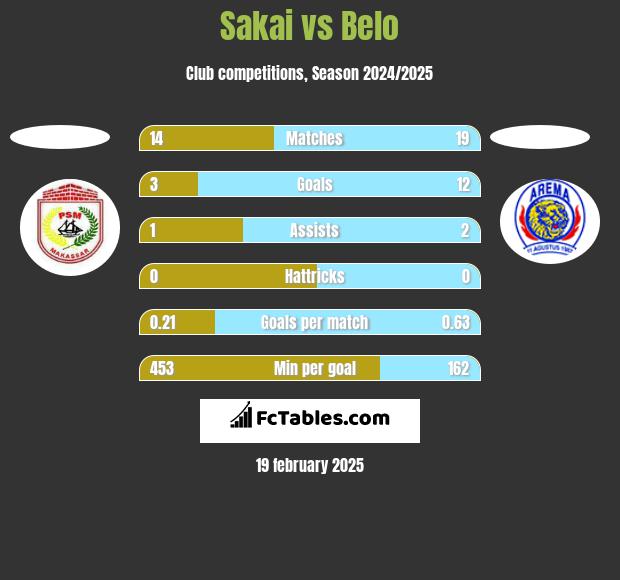 Sakai vs Belo h2h player stats