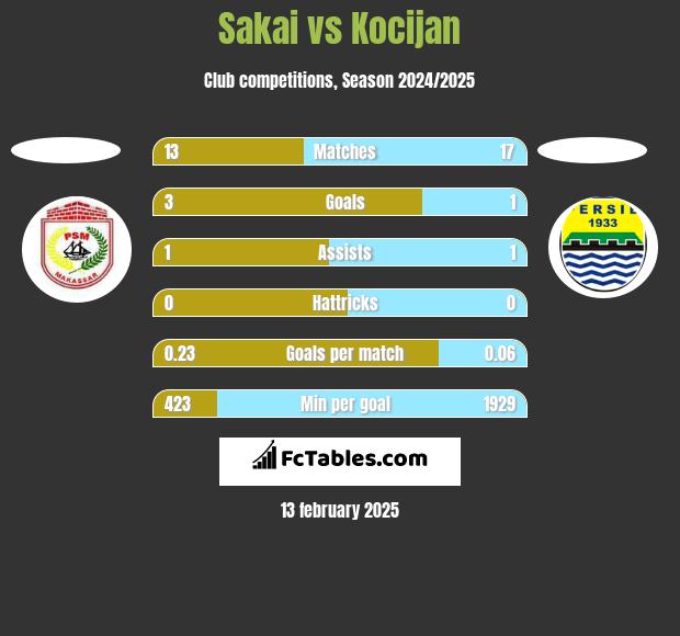 Sakai vs Kocijan h2h player stats