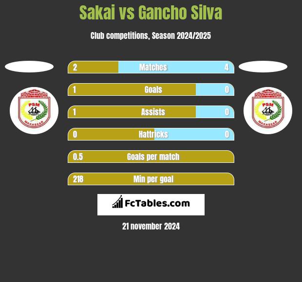 Sakai vs Gancho Silva h2h player stats