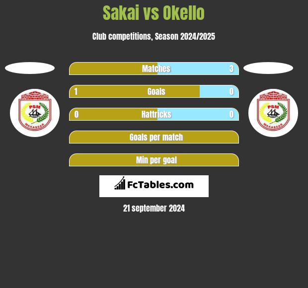 Sakai vs Okello h2h player stats