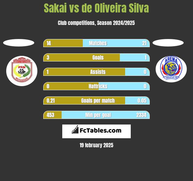 Sakai vs de Oliveira Silva h2h player stats