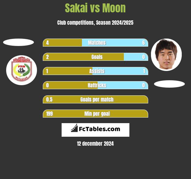 Sakai vs Moon h2h player stats