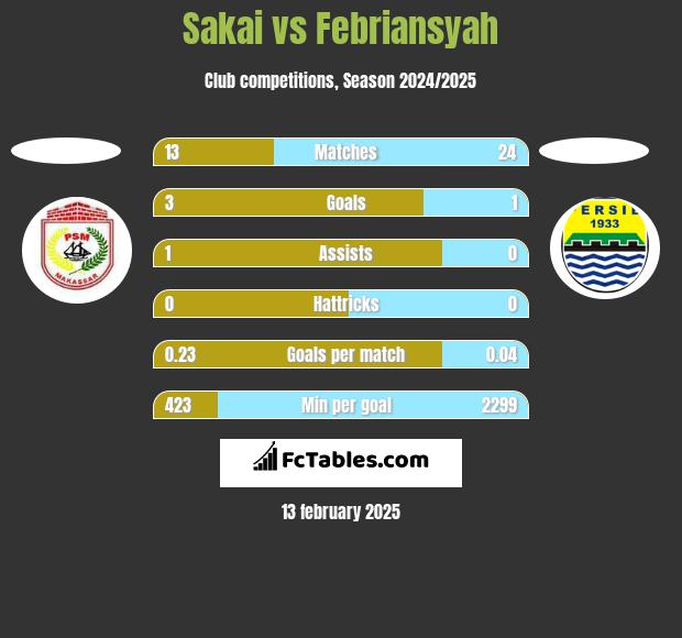 Sakai vs Febriansyah h2h player stats