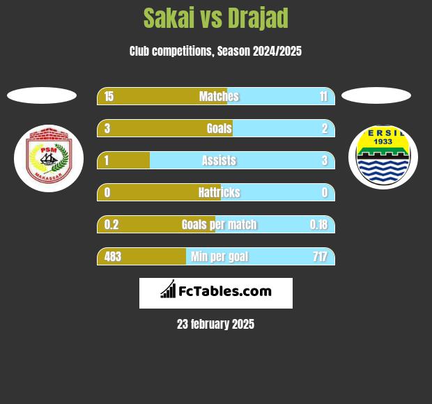 Sakai vs Drajad h2h player stats